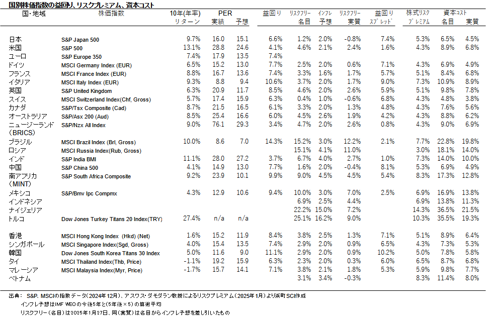 国別株価指数の益回り、リスクプレミアム、資本コスト