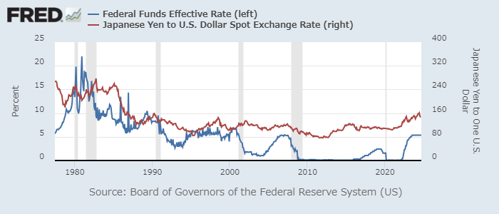 実効FF金利（青、左）とドル円（赤、右）