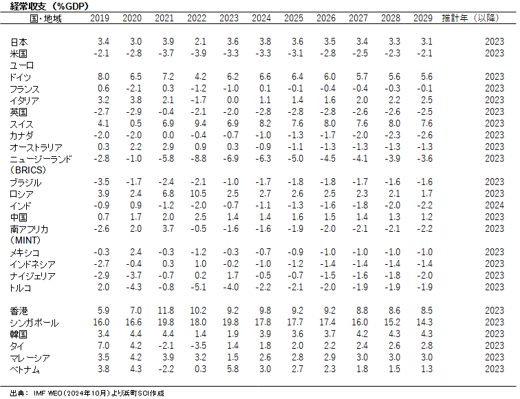 経常収支　（%GDP）