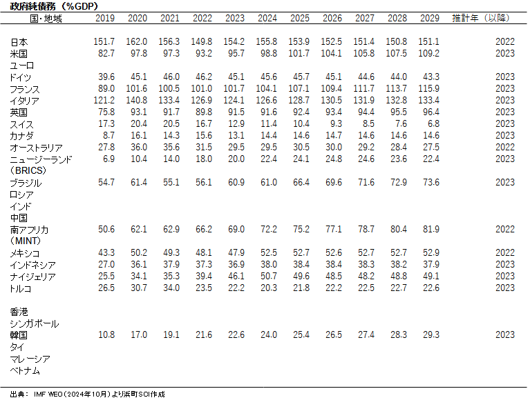 政府純債務　（%GDP）