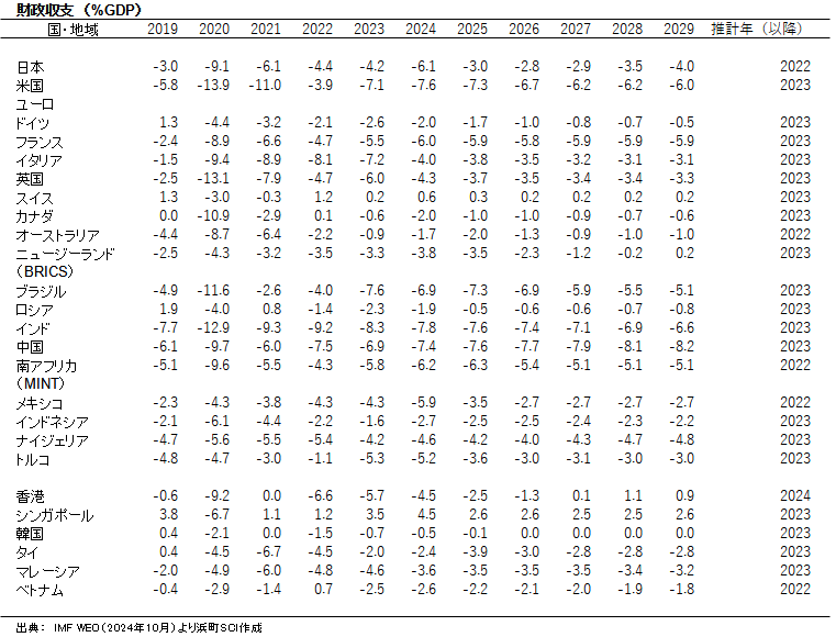 財政収支　（%GDP）