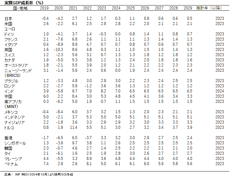 実質GDP成長率　（%）