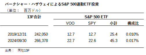 バークシャー・ハザウェイによるS&P 500連動ETF投資